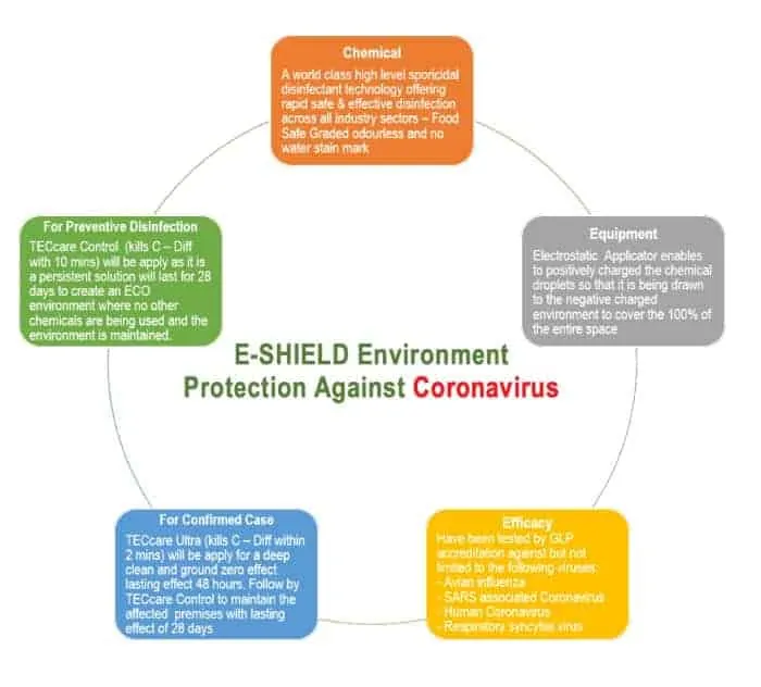 disinfection service using eshield